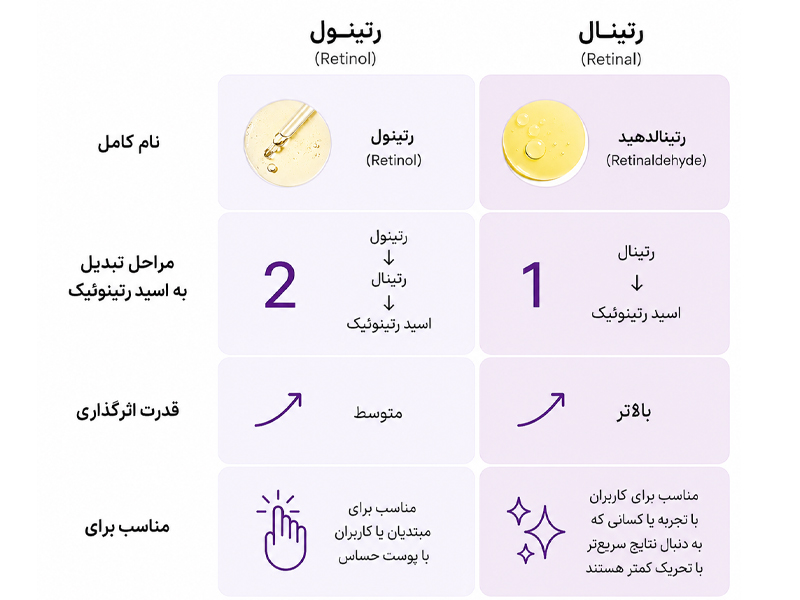 رتینال و رتنول 